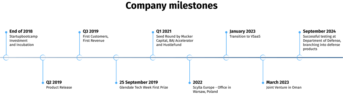 Company milestones